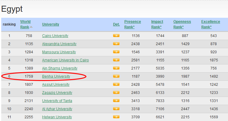مبروك .. جامعة بنها تتقدم محليا وعربيا وأفريقيا وعالميا في تصنيف ويبوميتركس إصدار يوليو 2018